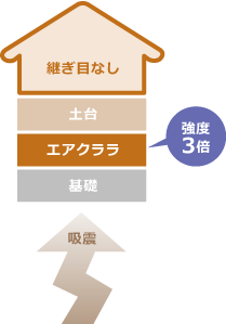 地震に強い構造